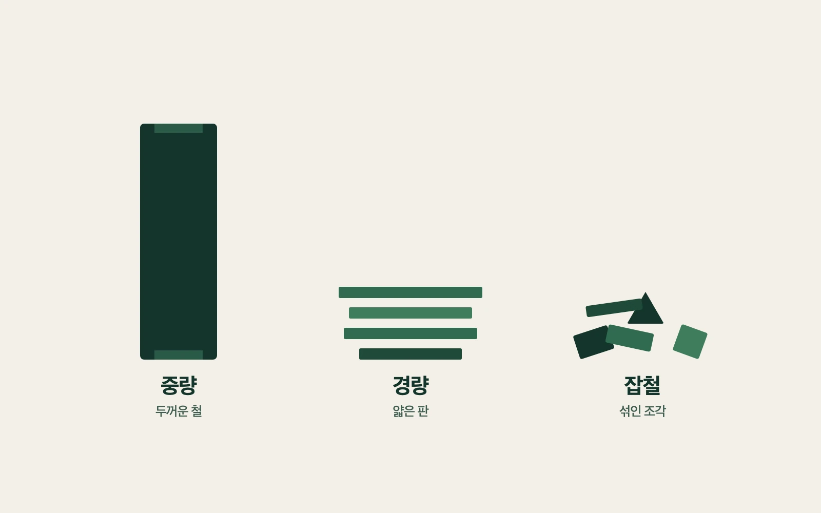 중량은 두꺼운 철, 경량은 얇은 판, 잡철은 섞인 조각으로 나눈 그림