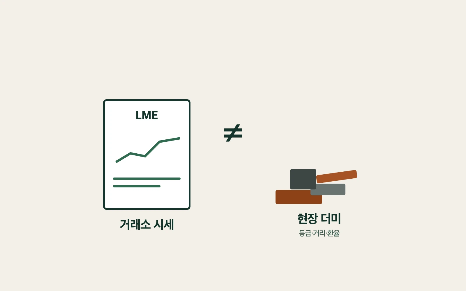 LME 거래소 시세와 현장 더미가 같지 않음을 보여 주는 그림